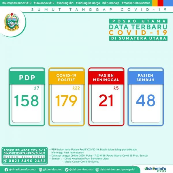 Posko Utama Data Terbaru Covid-19 di Sumatera Utara 9 Mei 2020